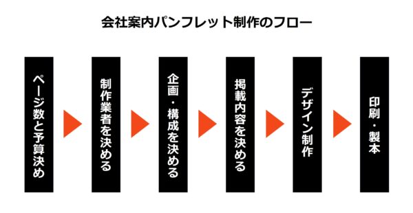 会社案内パンフレット制作の流れ