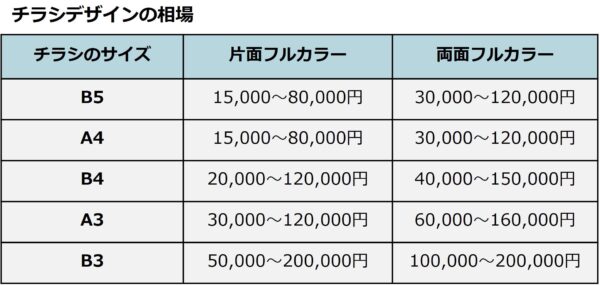 チラシデザインの相場