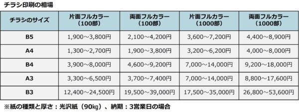 チラシ印刷の相場