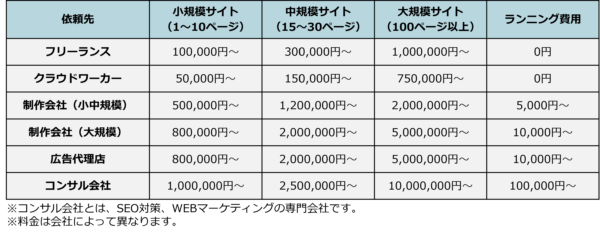 ホームページ制作相場の料金表