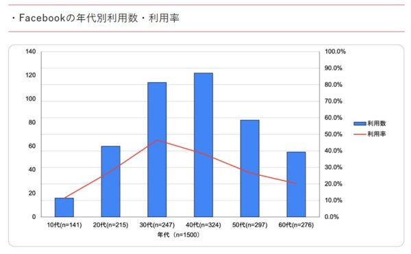 中途採用向けにはFacebook