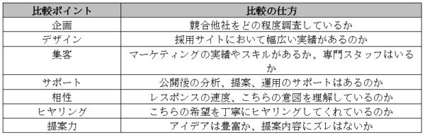 採用サイト制作会社を選定する際の比較する点