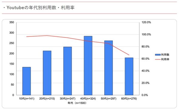 新卒採用向けにはyoutube